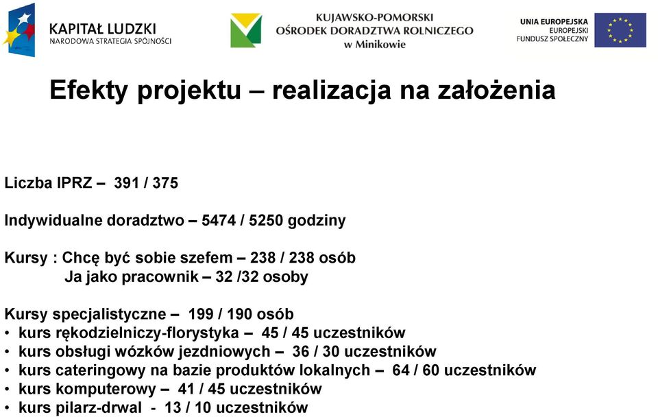 rękodzielniczy-florystyka 45 / 45 uczestników kurs obsługi wózków jezdniowych 36 / 30 uczestników kurs cateringowy