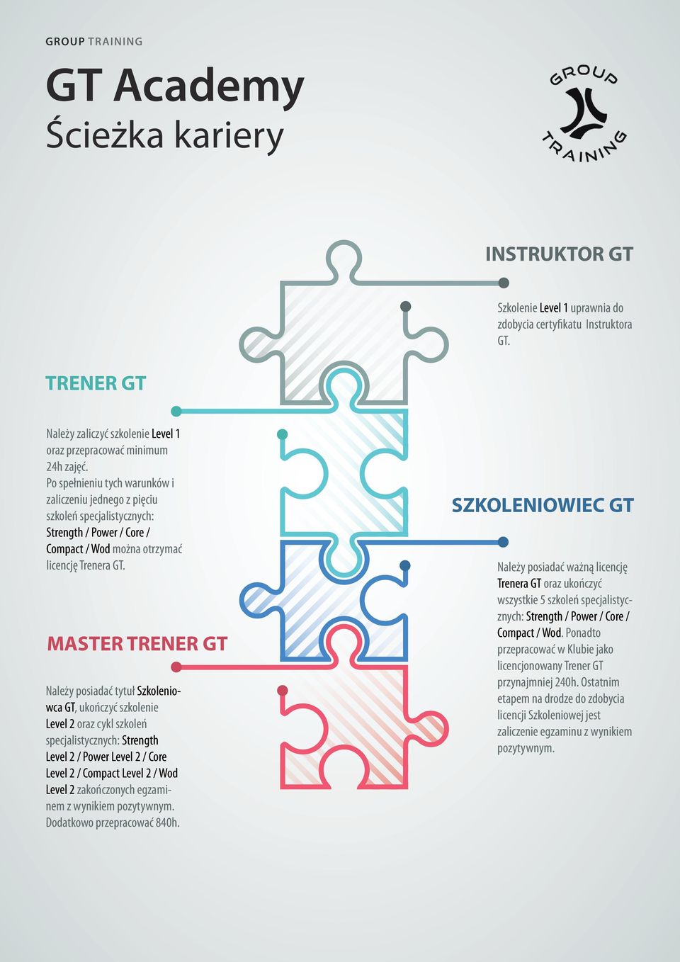 MASTER TRENER GT Należy posiadać tytuł Szkoleniowca GT, ukończyć szkolenie Level 2 oraz cykl szkoleń specjalistycznych: Strength Level 2 / Power Level 2 / Core Level 2 / Compact Level 2 / Wod Level 2