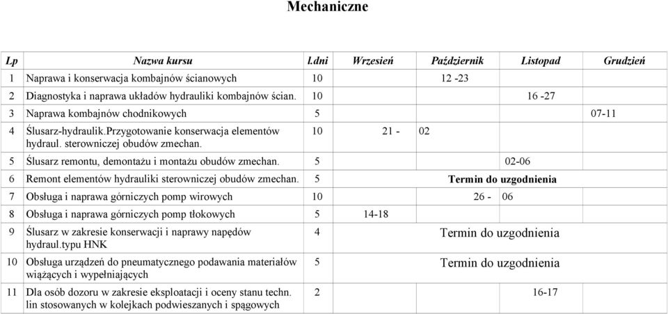 10 21-02 5 Ślusarz remontu, demontażu i montażu obudów zmechan. 5 02-06 6 Remont elementów hydrauliki sterowniczej obudów zmechan.