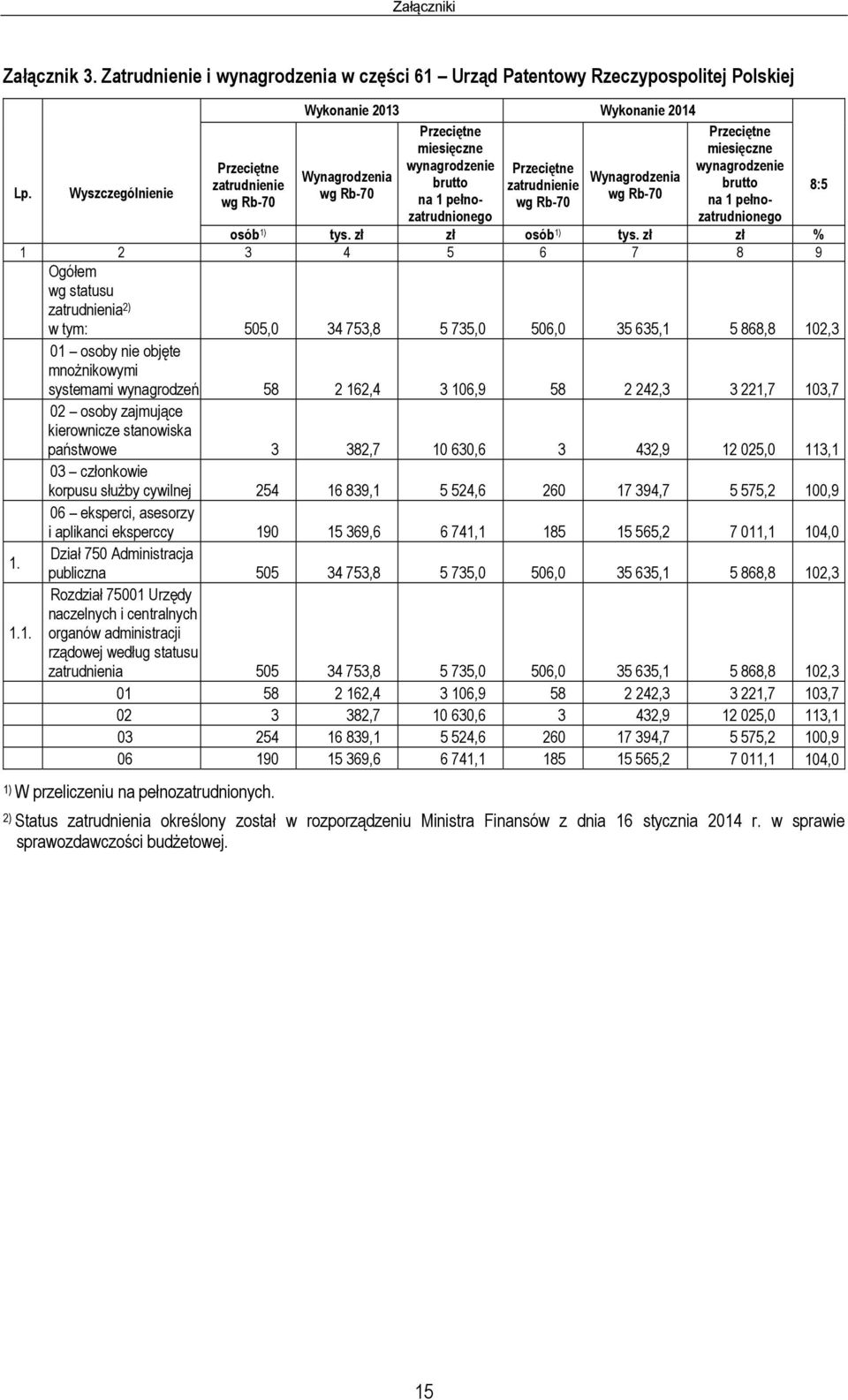 Rb-70 Wynagrodzenia wg Rb-70 Przeciętne miesięczne wynagrodzenie brutto na 1 pełnozatrudnionego osób 1) tys. zł zł osób 1) tys.