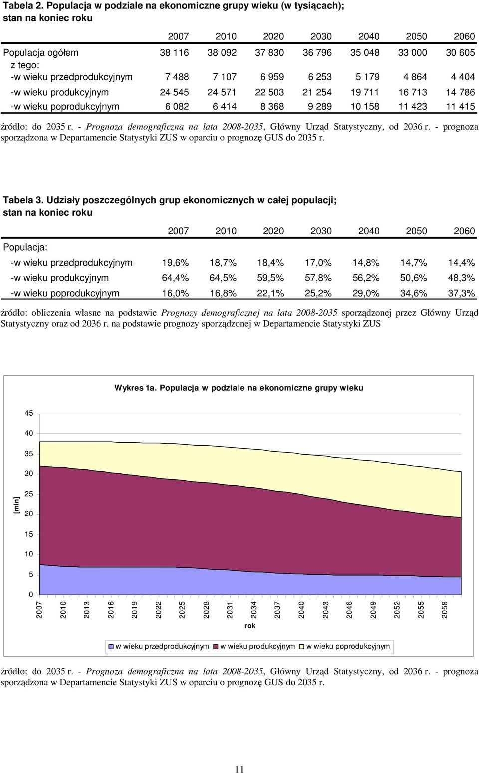 wieku przedprodukcyjnym 7 488 7 107 6 959 6 253 5 179 4 864 4 404 -w wieku produkcyjnym 24 545 24 571 22 503 21 254 19 711 16 713 14 786 -w wieku poprodukcyjnym 6 082 6 414 8 368 9 289 10 158 11 423