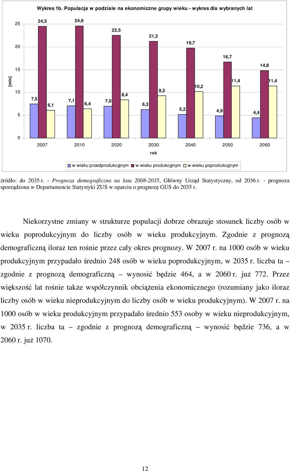 2010 2020 2030 2040 2050 2060 rok w wieku przedprodukcyjnym w wieku produkcyjnym w wieku poprodukcyjnym źródło: do 2035 r.