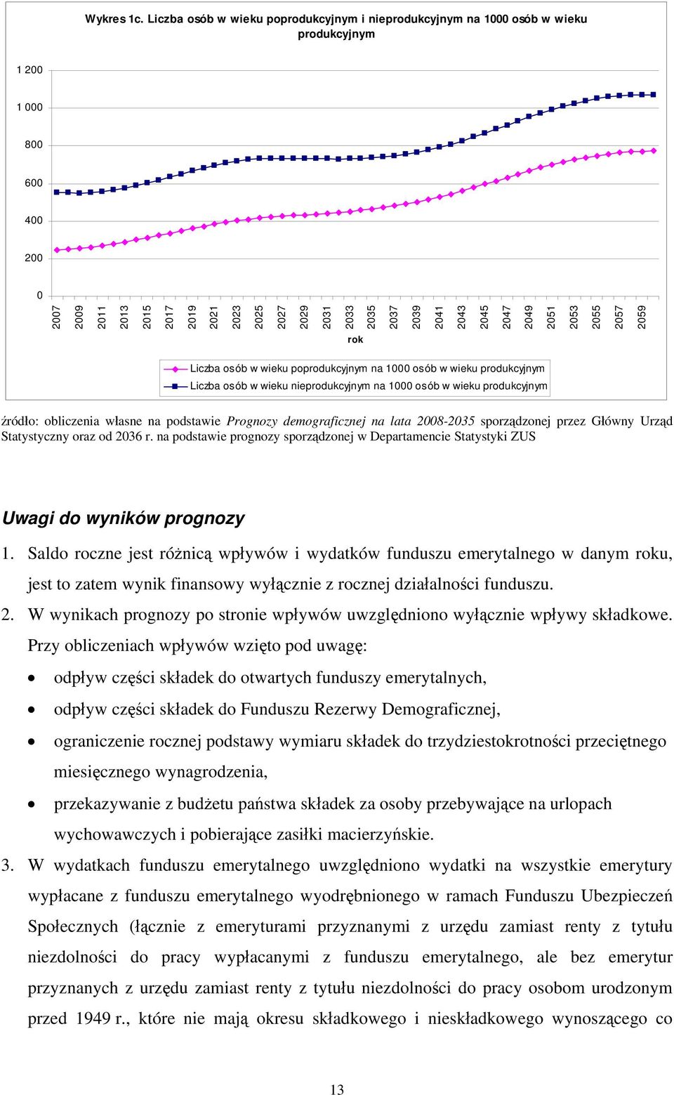 2039 2041 2043 2045 2047 2049 2051 2053 2055 2057 2059 rok Liczba osób w wieku poprodukcyjnym na 1000 osób w wieku produkcyjnym Liczba osób w wieku nieprodukcyjnym na 1000 osób w wieku produkcyjnym