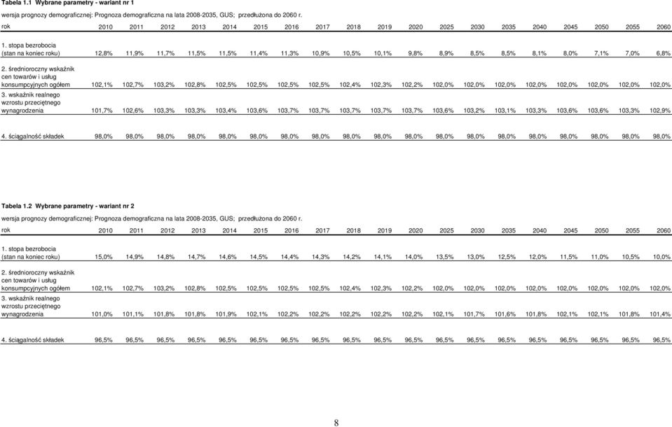 stopa bezrobocia (stan na koniec roku) 12,8% 11,9% 11,7% 11,5% 11,5% 11,4% 11,3% 10,9% 10,5% 10,1% 9,8% 8,9% 8,5% 8,5% 8,1% 8,0% 7,1% 7,0% 6,8% 2.