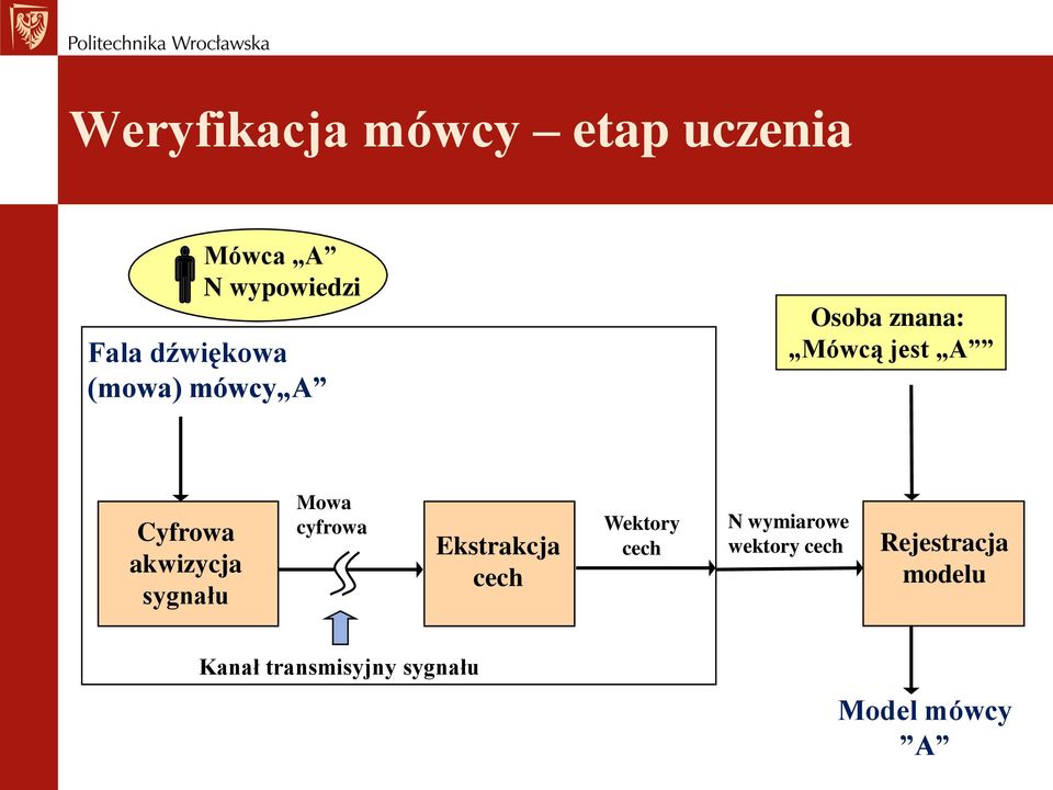 akwizycja sygnału Mowa cyfrowa Ekstrakcja cech Wektory cech N