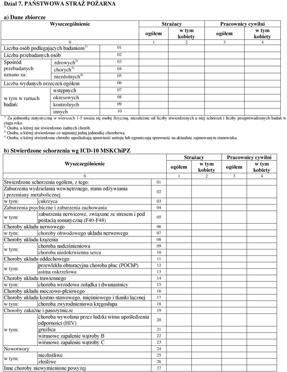 Liczba wydanych orzeczeń 06 w ramach okresowych 08 Strażacy Pracownicy cywilni Stwierdzone