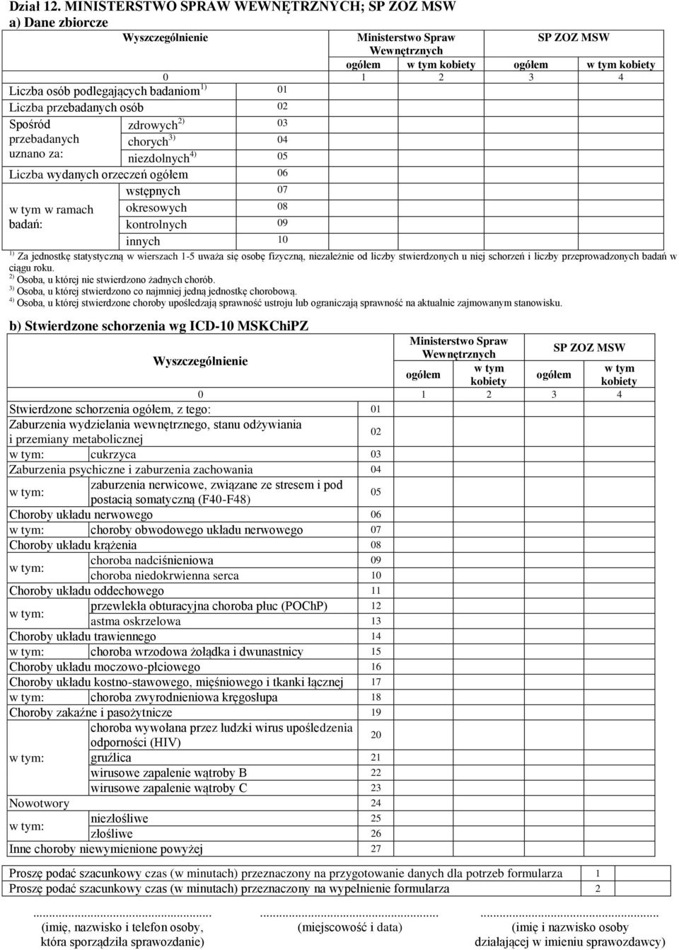 Ministerstwo Spraw SP ZOZ MSW Wewnętrznych Stwierdzone schorzenia, z tego: 01 : cukrzyca 03 : : choroby obwodowego układu nerwowego 07 : : : choroba wrzodowa żołądka i dwunastnicy 15 : choroba