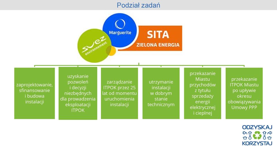 uruchomienia instalacji utrzymanie instalacji w dobrym stanie technicznym przekazanie Miastu