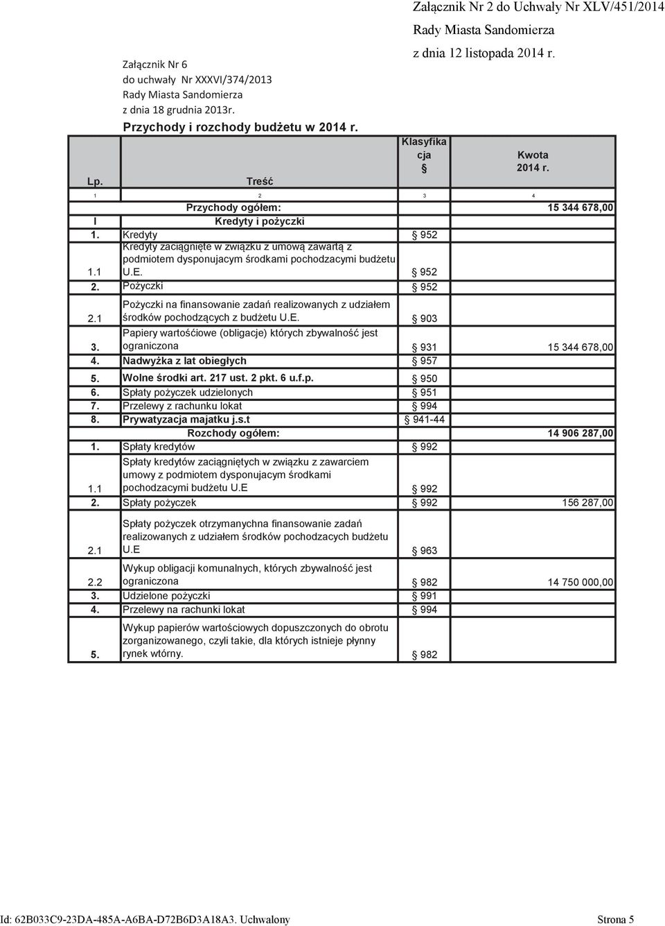 1 Pożyczki na finansowanie zadań realizowanych z udziałem środków pochodzących z budżetu U.E. 903 3. Papiery wartośćiowe (obligacje) których zbywalność jest ograniczona 931 15 344 678,00 4.