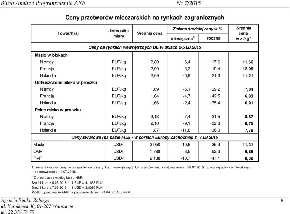 6,91 Pełne mleko w proszku Niemcy EUR/kg 2,13-7,4-31,5 8,87 Francja EUR/kg 2,10-9,1-32,3 8,75 Holandia EUR/kg 1,87-11,8-36,0 7,79 Masło USD/t 2 950-10,6-35,9 11,31 OMP USD/t 1 788-6,5-52,3 6,85 PMP