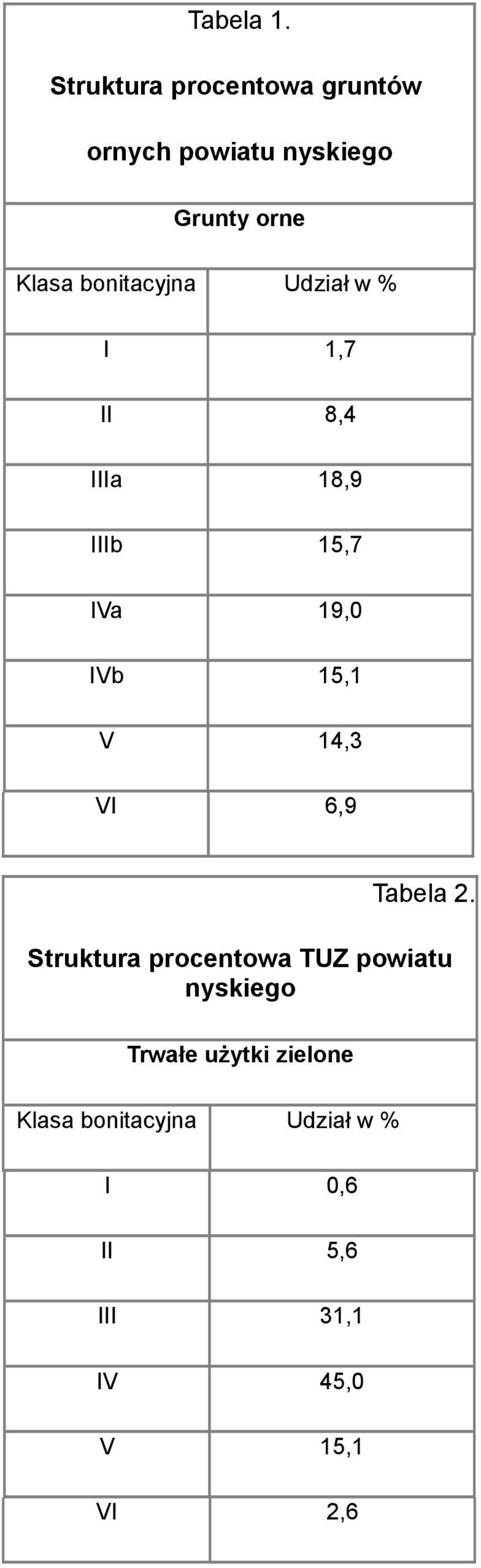 bonitacyjna Udział w % I 1,7 II 8,4 IIIa 18,9 IIIb 15,7 IVa 19,0 IVb 15,1 V