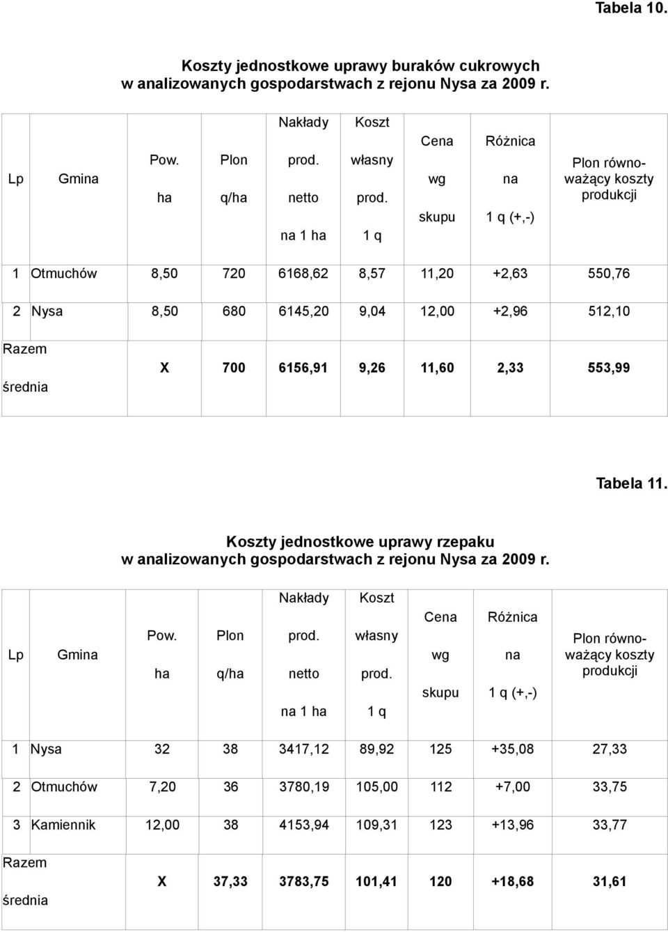6156,91 9,26 11,60 2,33 553,99 Tabela 11. Koszty jednostkowe uprawy rzepaku w analizowanych gospodarstwach z rejonu Nysa za 2009 r. Lp Gmina Pow. ha Plon q/ha Nakłady prod.