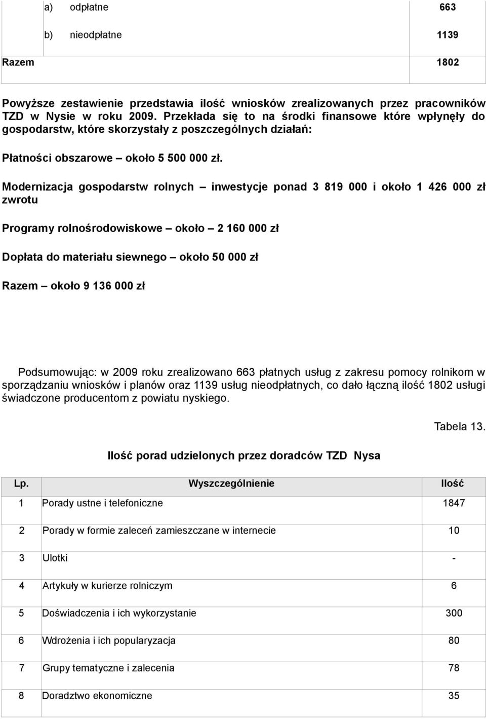 Modernizacja gospodarstw rolnych inwestycje ponad 3 819 000 i około 1 426 000 zł zwrotu Programy rolnośrodowiskowe około 2 160 000 zł Dopłata do materiału siewnego około 50 000 zł Razem około 9 136