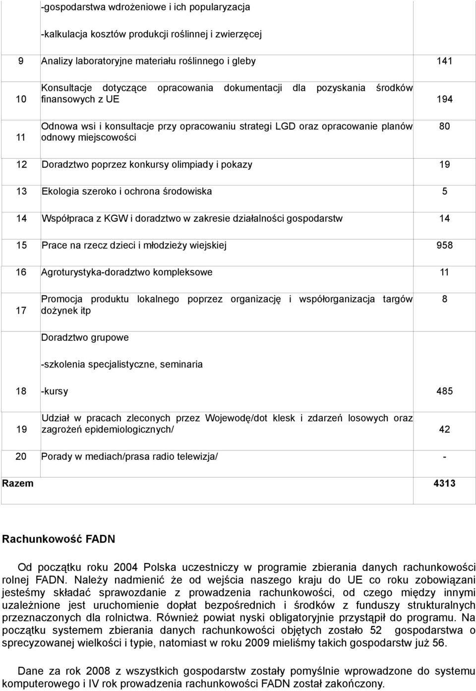olimpiady i pokazy 19 13 Ekologia szeroko i ochrona środowiska 5 14 Współpraca z KGW i doradztwo w zakresie działalności gospodarstw 14 15 Prace na rzecz dzieci i młodzieży wiejskiej 958 16