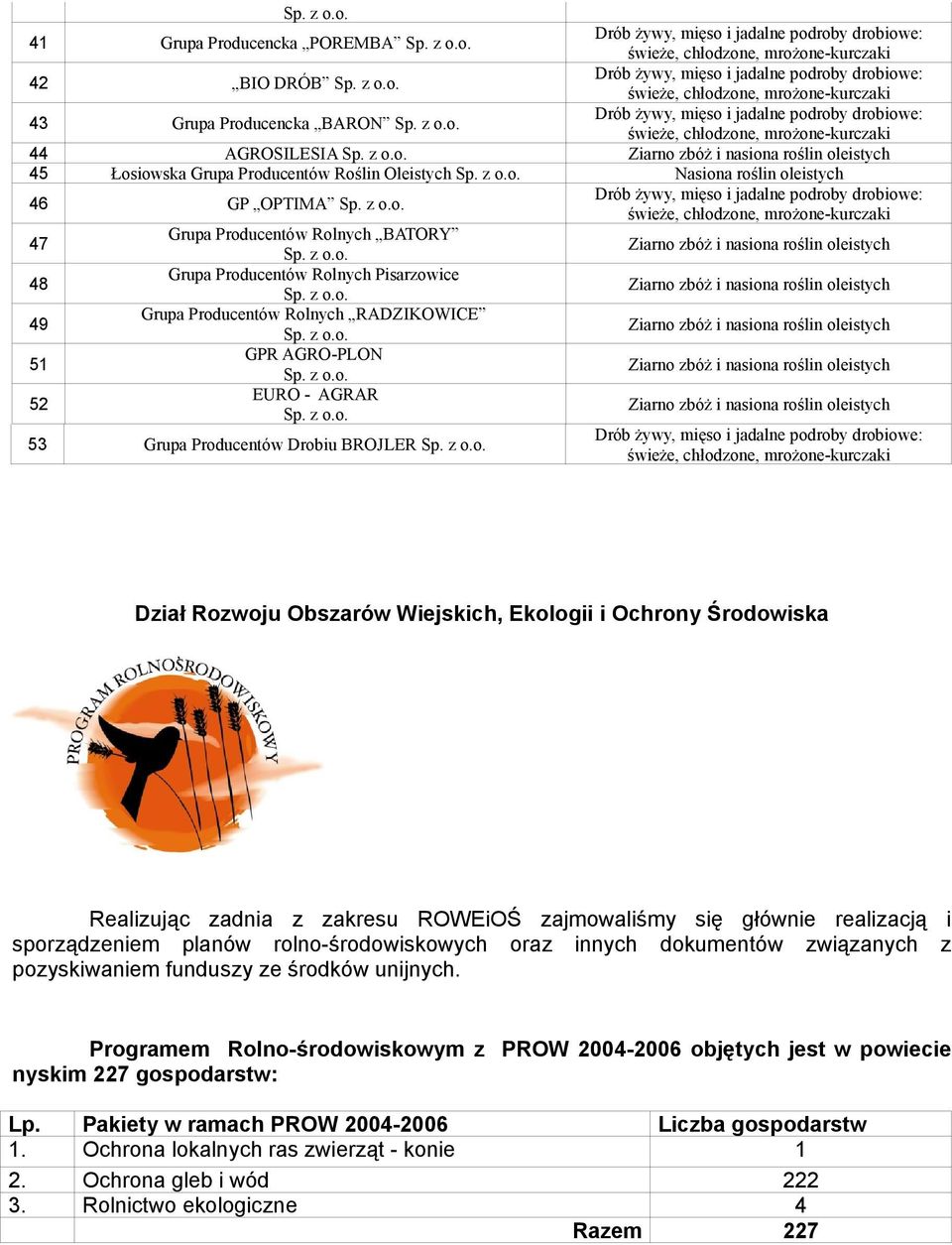 z o.o. Nasiona roślin oleistych 46 GP OPTIMA Sp. z o.o. Drób żywy, mięso i jadalne podroby drobiowe: świeże, chłodzone, mrożone-kurczaki 47 Grupa Producentów Rolnych BATORY Sp. z o.o. Ziarno zbóż i nasiona roślin oleistych 48 Grupa Producentów Rolnych Pisarzowice Sp.