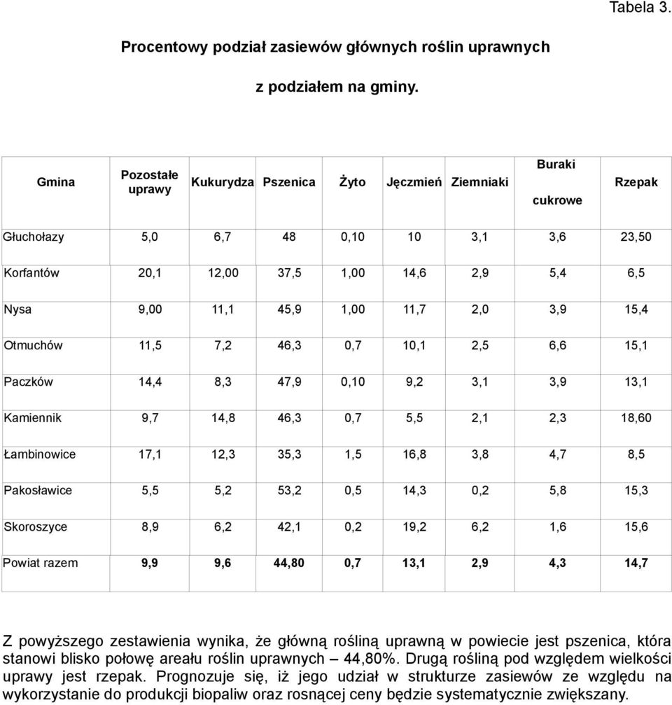 1,00 11,7 2,0 3,9 15,4 Otmuchów 11,5 7,2 46,3 0,7 10,1 2,5 6,6 15,1 Paczków 14,4 8,3 47,9 0,10 9,2 3,1 3,9 13,1 Kamiennik 9,7 14,8 46,3 0,7 5,5 2,1 2,3 18,60 Łambinowice 17,1 12,3 35,3 1,5 16,8 3,8