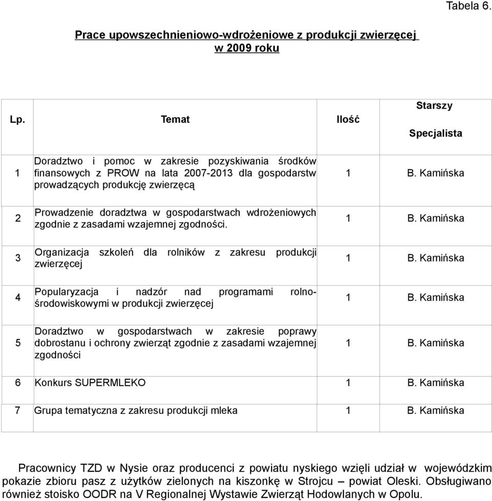 Kamińska 2 3 4 Prowadzenie doradztwa w gospodarstwach wdrożeniowych zgodnie z zasadami wzajemnej zgodności.