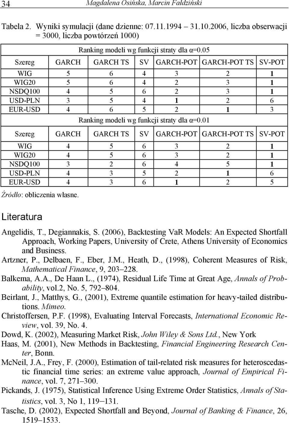 01 Szereg GARCH GARCH TS SV GARCH-POT GARCH-POT TS SV-POT WIG 4 5 6 3 2 1 WIG20 4 5 6 3 2 1 NSDQ100 3 2 6 4 5 1 USD-PLN 4 3 5 2 1 6 EUR-USD 4 3 6 1 2 5 Źródło: obliczenia własne. Lierara Angelidis T.