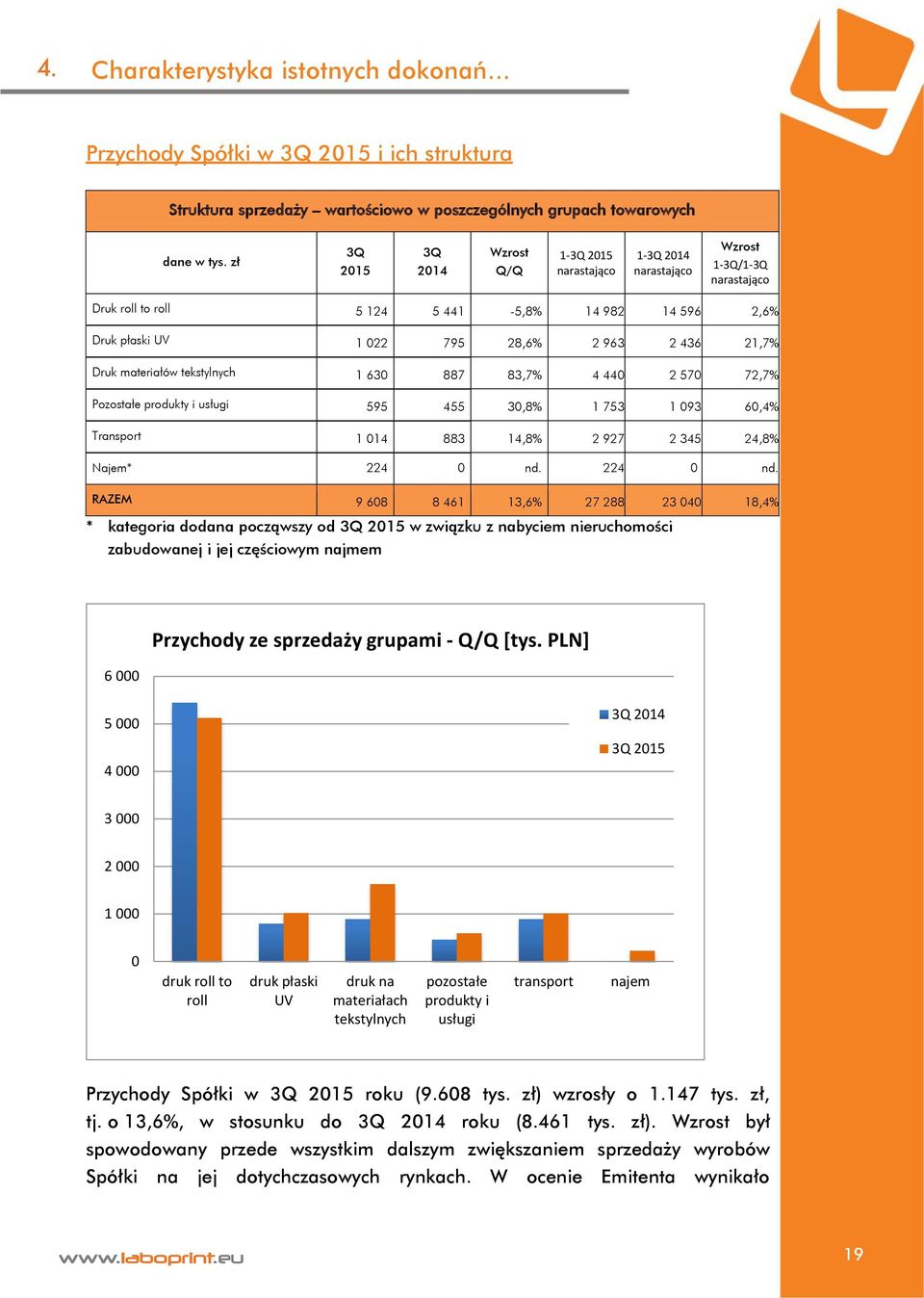 21,7% Druk materiałów tekstylnych 1 630 887 83,7% 4 440 2 570 72,7% Pozostałe produkty i usługi 595 455 30,8% 1 753 1 093 60,4% Transport 1 014 883 14,8% 2 927 2 345 24,8% Najem* 224 0 nd.