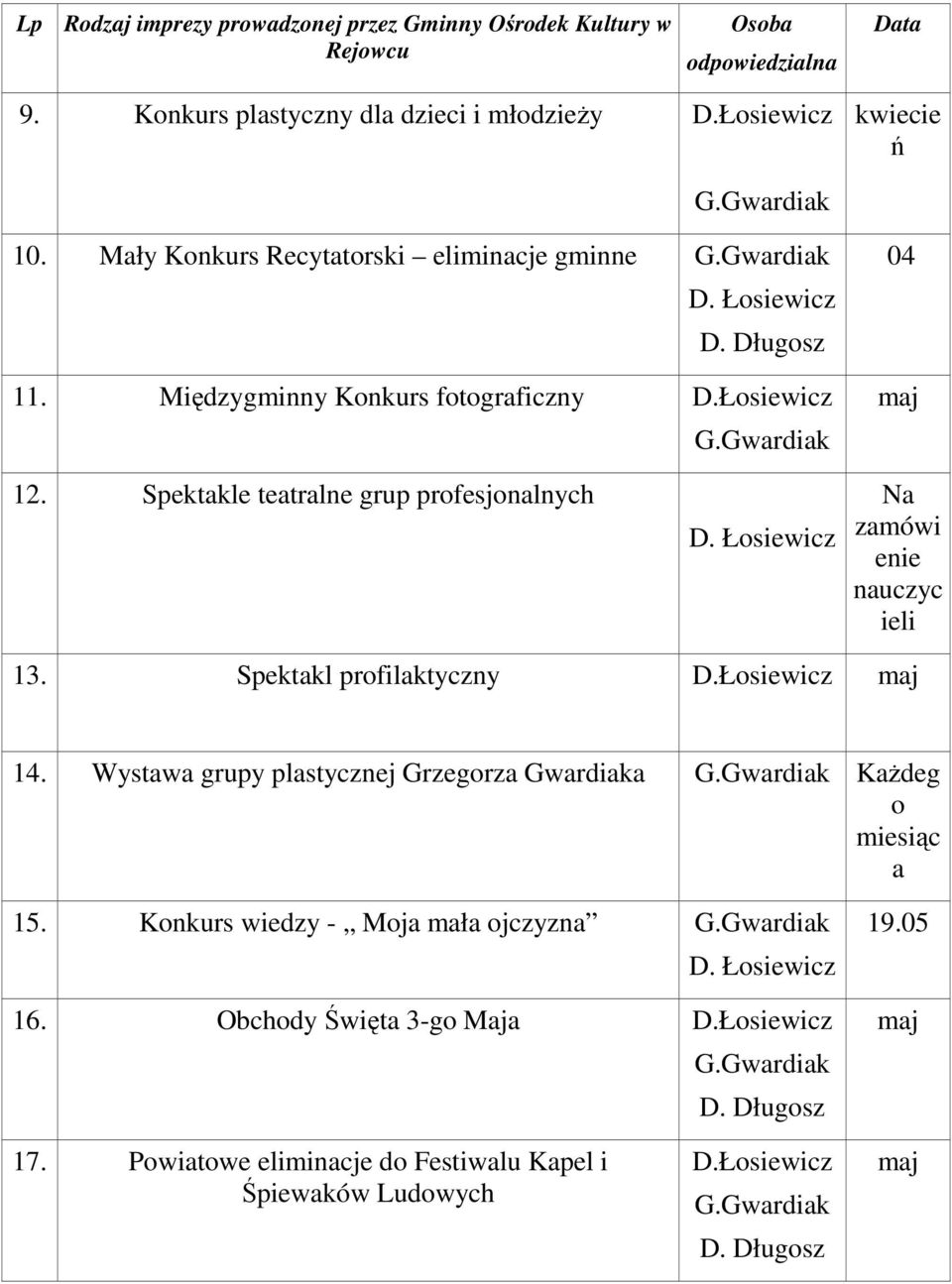 Spektakl profilaktyczny 14. Wystawa grupy plastycznej Grzegorza Gwardiaka Każdeg o miesiąc a 15.