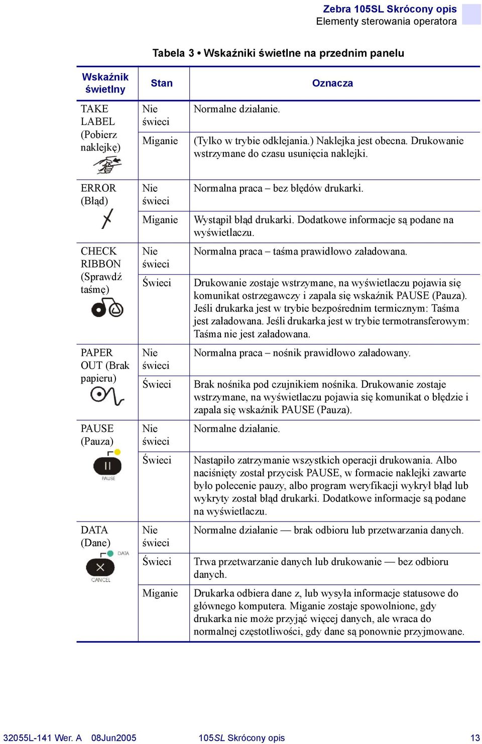 ERROR (Błąd) CHECK RIBBON (Sprawdź taśmę) PAPER OUT (Brak papieru) PAUSE (Pauza) DATA (Dane) Nie świeci Miganie Nie świeci Świeci Nie świeci Świeci Nie świeci Świeci Nie świeci Świeci Miganie