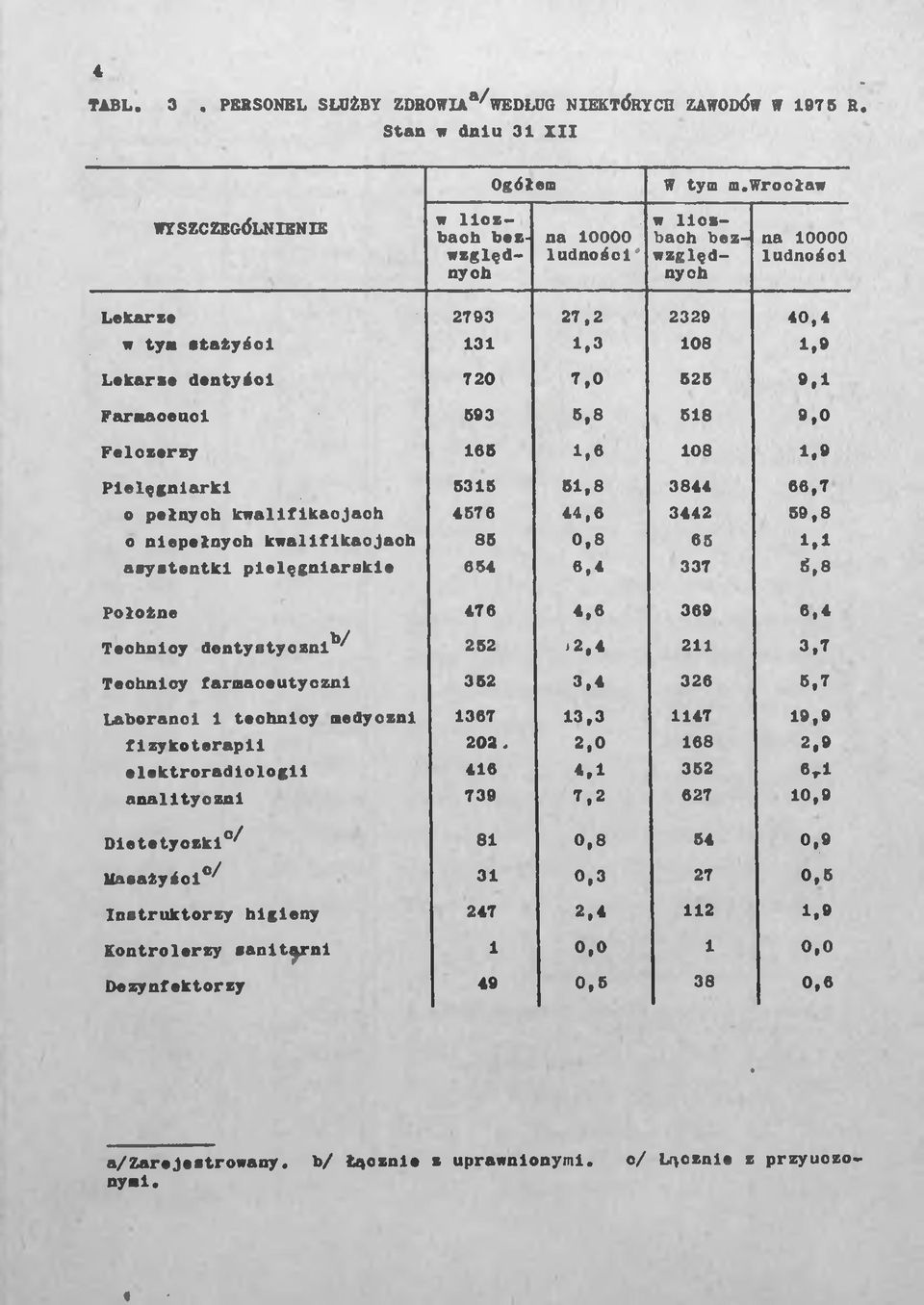 8 Pielęgniarki 6316 61,8 3844 66,7 o pełnych kwalifikacjach 4676 44,6 3442 69,8 o niepełnych kwalifikacjach 86 0,8 65 1.