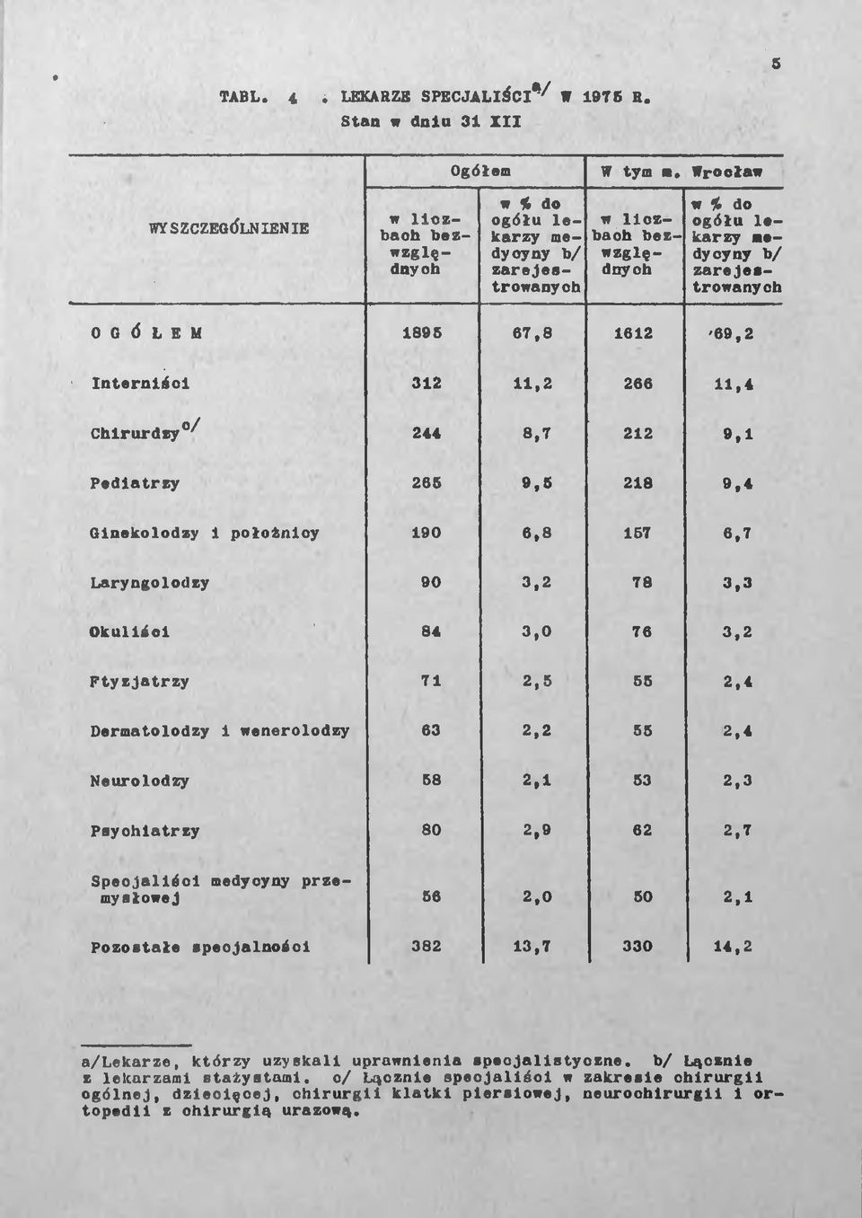 Ginekolodzy 1 położnicy 190 6,8 167 6,7 Laryngolodzy 90 3,2 78 3,3 Okuliści 84 3,0 76 3,2 Ftyzjatrzy Tl 2,5 56 2,* Dermatolodzy 1 wenerolodzy 63 2,2 55 2,4 Neurolodzy 68 2,1 53 2,3 Psychiatrzy 80 2,9