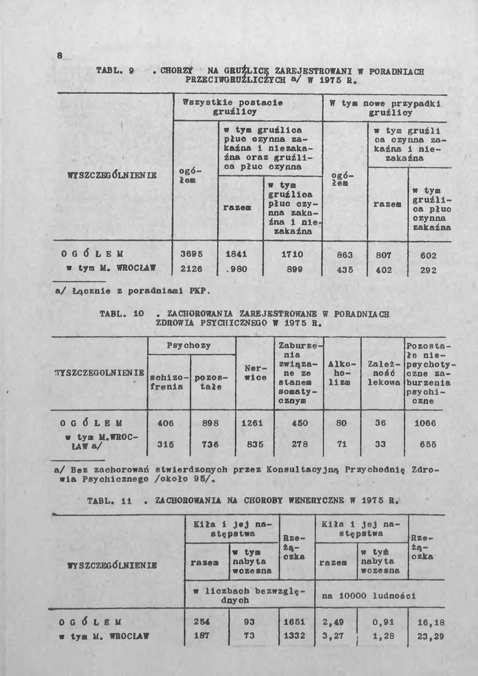 czynna zakaźna 1 nlezakaźna razem w tym gruźlica płuc czynna zakaźna OGÓŁEM 3696 1841 1710 863 807 602 w tym M. WROCŁAW 2126.980 899 435 402 292 a/ Łącznie z poradniami PKP. TABL. 10.