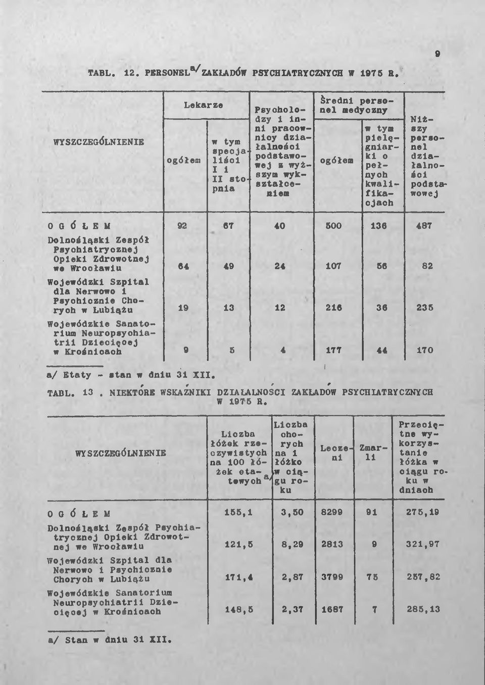 personel działalności podstawowej OGÓŁEM 92 67 40 600 136 487 Dolnośląski Zespół Psychiatrycznej Opieki Zdrowotnej we Wrocławiu 64 49 24 107 66 82 Wojewódzki Szpital dla Nerwowo 1 Psychicznie Chorych