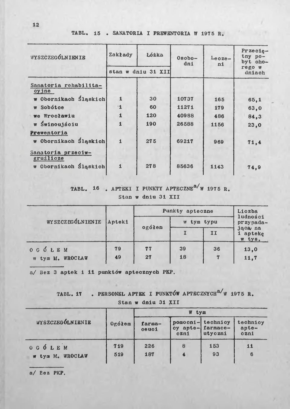 71,4 Sanatoria przeciwgruźlicze w Obornikach Śląskich 1 278 85636 1143 74,9 TABL. 16. APTEKI I PUNKTY APTECZNE ^W 1975 R.