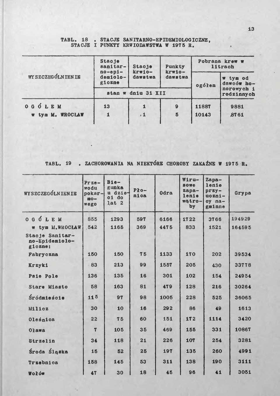WROCLAW 1,1 6 10143 <87 61 TABL. 19. ZACHOROWANIA NA NIEKTÓRE CHOROBY ZAKAŹNE W 1976 R.