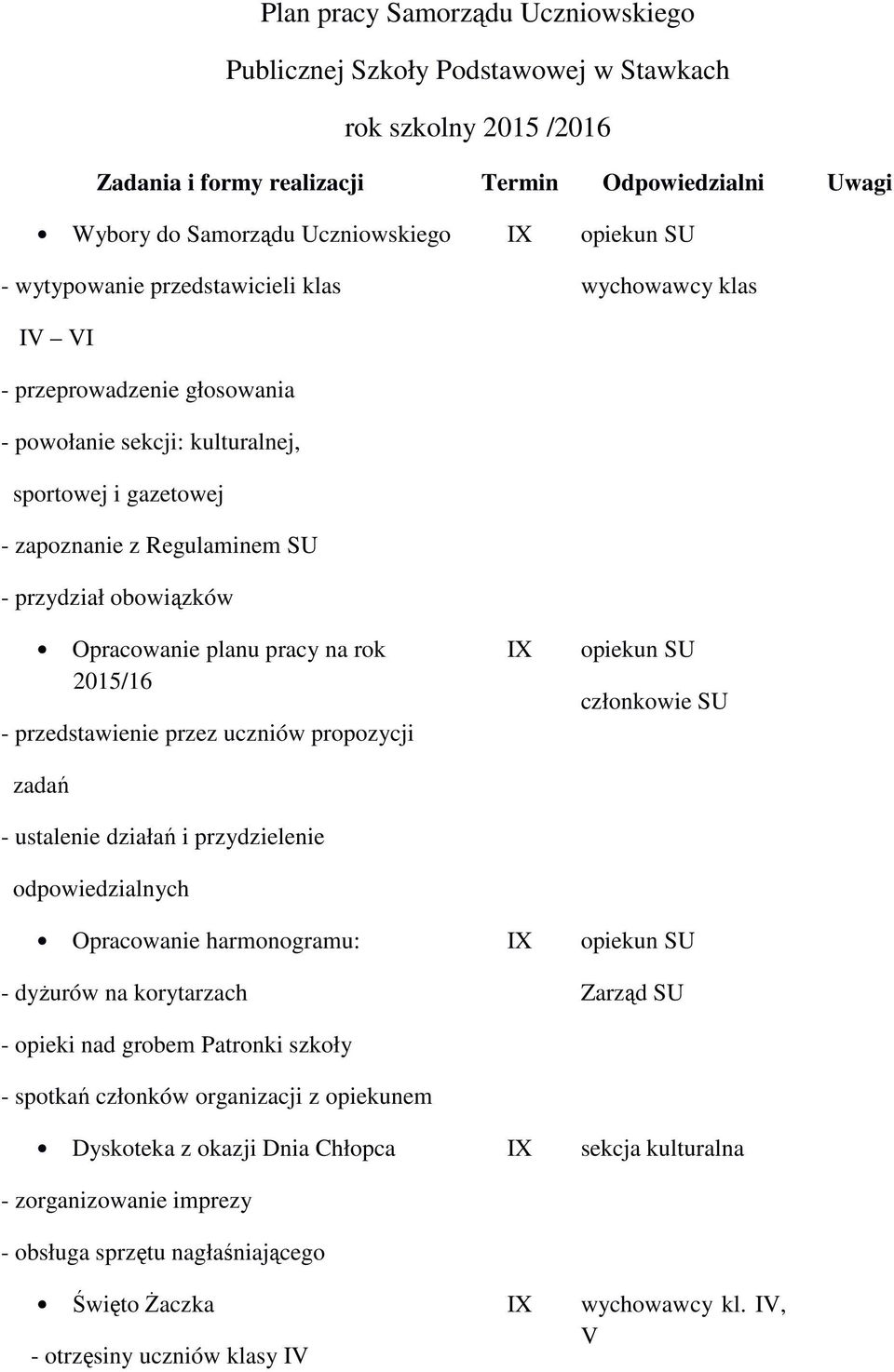 na rok 2015/16 - przedstawienie przez uczniów propozycji zadań - ustalenie działań i przydzielenie odpowiedzialnych Opracowanie harmonogramu: - dyżurów na korytarzach - opieki nad grobem Patronki