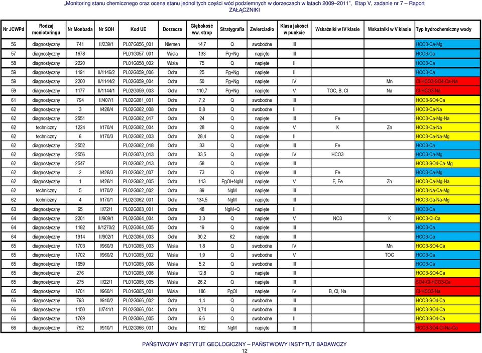 diagnostyczny 1177 II/1144/1 PL02G059_003 Odra 110,7 Pg+Ng napięte V TOC, B, Cl Na Cl-HCO3-Na 61 diagnostyczny 794 II/407/1 PL02G061_001 Odra 7,2 Q swobodne III HCO3-SO4-Ca 62 diagnostyczny 3 I/428/4