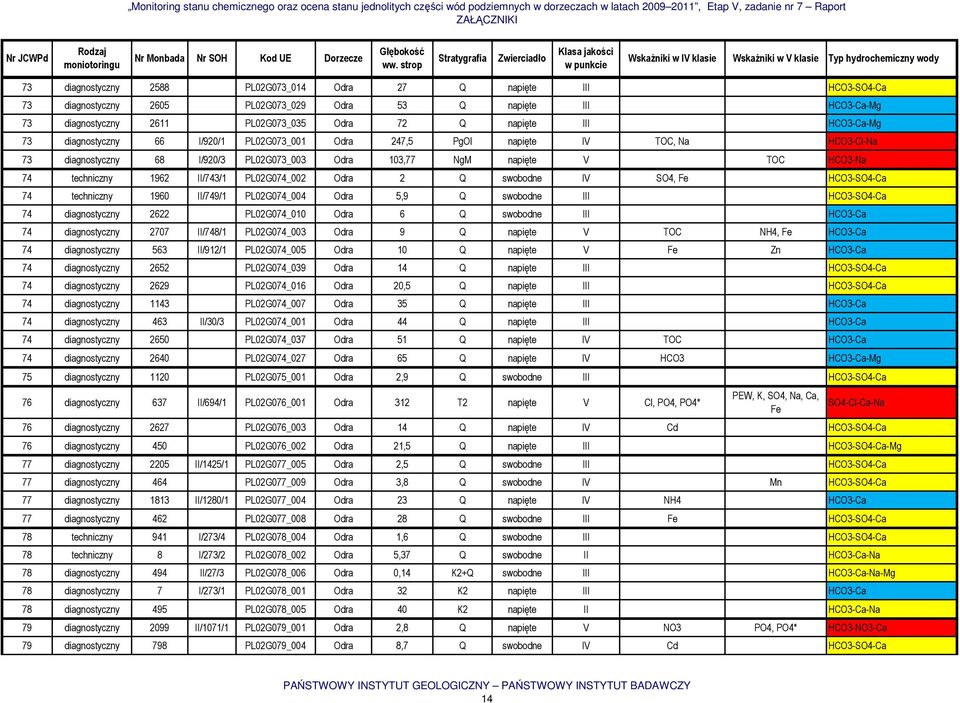 II/743/1 PL02G074_002 Odra 2 Q swobodne IV SO4, Fe HCO3-SO4-Ca 74 techniczny 1960 II/749/1 PL02G074_004 Odra 5,9 Q swobodne III HCO3-SO4-Ca 74 diagnostyczny 2622 PL02G074_010 Odra 6 Q swobodne III