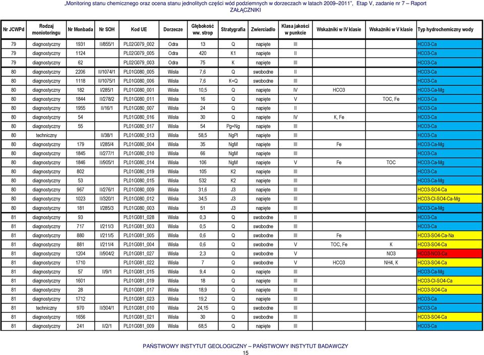 PL01G080_001 Wisła 10,5 Q napięte IV HCO3 HCO3-Ca-Mg 80 diagnostyczny 1844 II/278/2 PL01G080_011 Wisła 16 Q napięte V TOC, Fe HCO3-Ca 80 diagnostyczny 1955 II/16/1 PL01G080_007 Wisła 24 Q napięte II