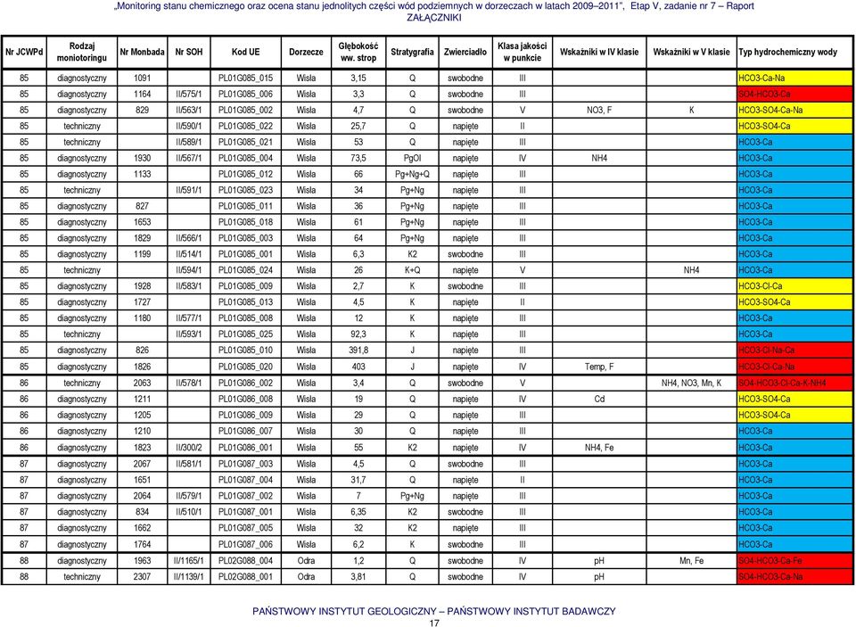 diagnostyczny 1930 II/567/1 PL01G085_004 Wisła 73,5 PgOl napięte IV NH4 HCO3-Ca 85 diagnostyczny 1133 PL01G085_012 Wisła 66 Pg+Ng+Q napięte III HCO3-Ca 85 techniczny II/591/1 PL01G085_023 Wisła 34