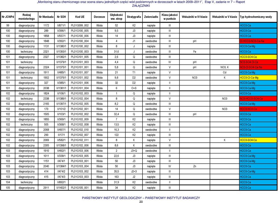 HCO3-Ca-Mg 100 techniczny 2321 II/1393/1 PL01G100_003 Wisła 31,6 J swobodne III Fe HCO3-Ca 101 diagnostyczny 2327 II/1382/1 PL01G101_005 Wisła 2,6 Q swobodne III HCO3-SO4-Ca 101 techniczny II/1379/1