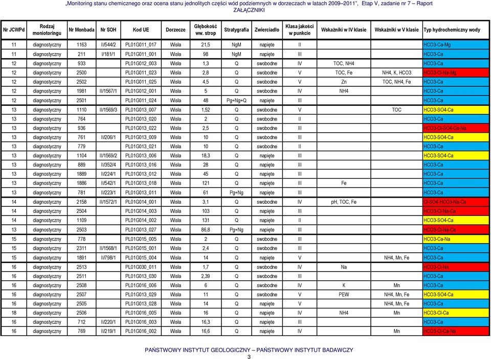 HCO3-Ca 12 diagnostyczny 1981 II/1567/1 PL01G012_001 Wisła 5 Q swobodne IV NH4 HCO3-Ca 12 diagnostyczny 2501 PL01G011_024 Wisła 48 Pg+Ng+Q napięte III HCO3-Ca 13 diagnostyczny 1110 II/1569/3