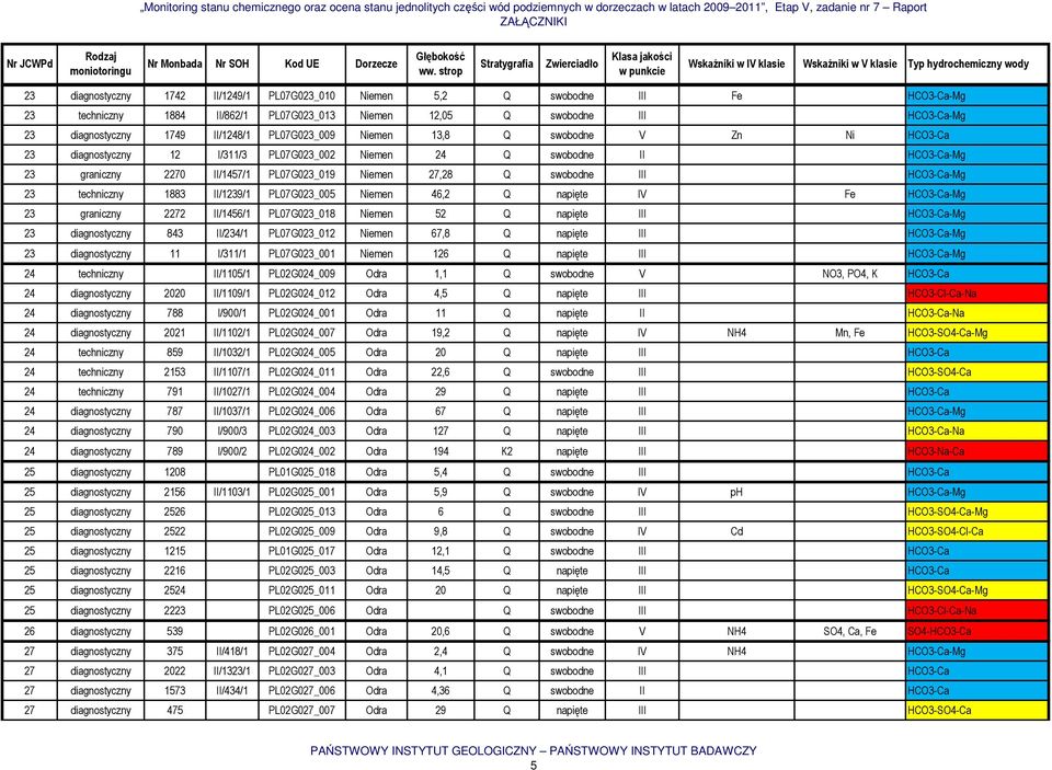 HCO3-Ca-Mg 23 techniczny 1883 II/1239/1 PL07G023_005 Niemen 46,2 Q napięte IV Fe HCO3-Ca-Mg 23 graniczny 2272 II/1456/1 PL07G023_018 Niemen 52 Q napięte III HCO3-Ca-Mg 23 diagnostyczny 843 II/234/1