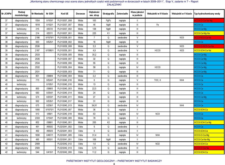 HCO3-NO3-Ca-Na 38 diagnostyczny 693 II/525/1 PL01G038_002 Wisła 16 NgM napięte III HCO3-Ca 39 diagnostyczny 2536 PL01G039_008 Wisła 3,3 Q swobodne V NO3 HCO3-Cl-NO3-Ca-Na 39 diagnostyczny 2187