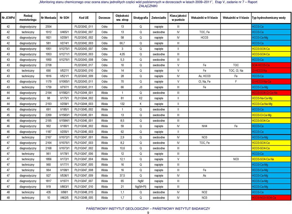 1953 II/1271/1 PL02G043_003 Odra 4,05 Q swobodne III HCO3-SO4-Ca 43 diagnostyczny 1950 II/1276/1 PL02G043_008 Odra 5,3 Q swobodne III HCO3-Ca 43 diagnostyczny 2708 PL02G043_017 Odra 10 Q swobodne V