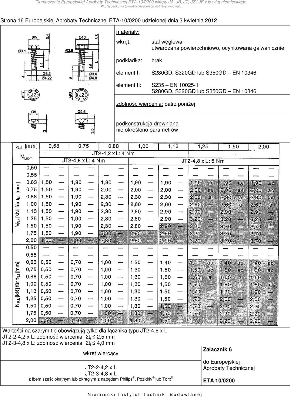 łącznika typu JT2-4,8 x L JT2-2-4,2 x L: zdolność wiercenia Σt i 2,5 mm JT2-3-4,8 x L: zdolność wiercenia Σt i 4,0 mm