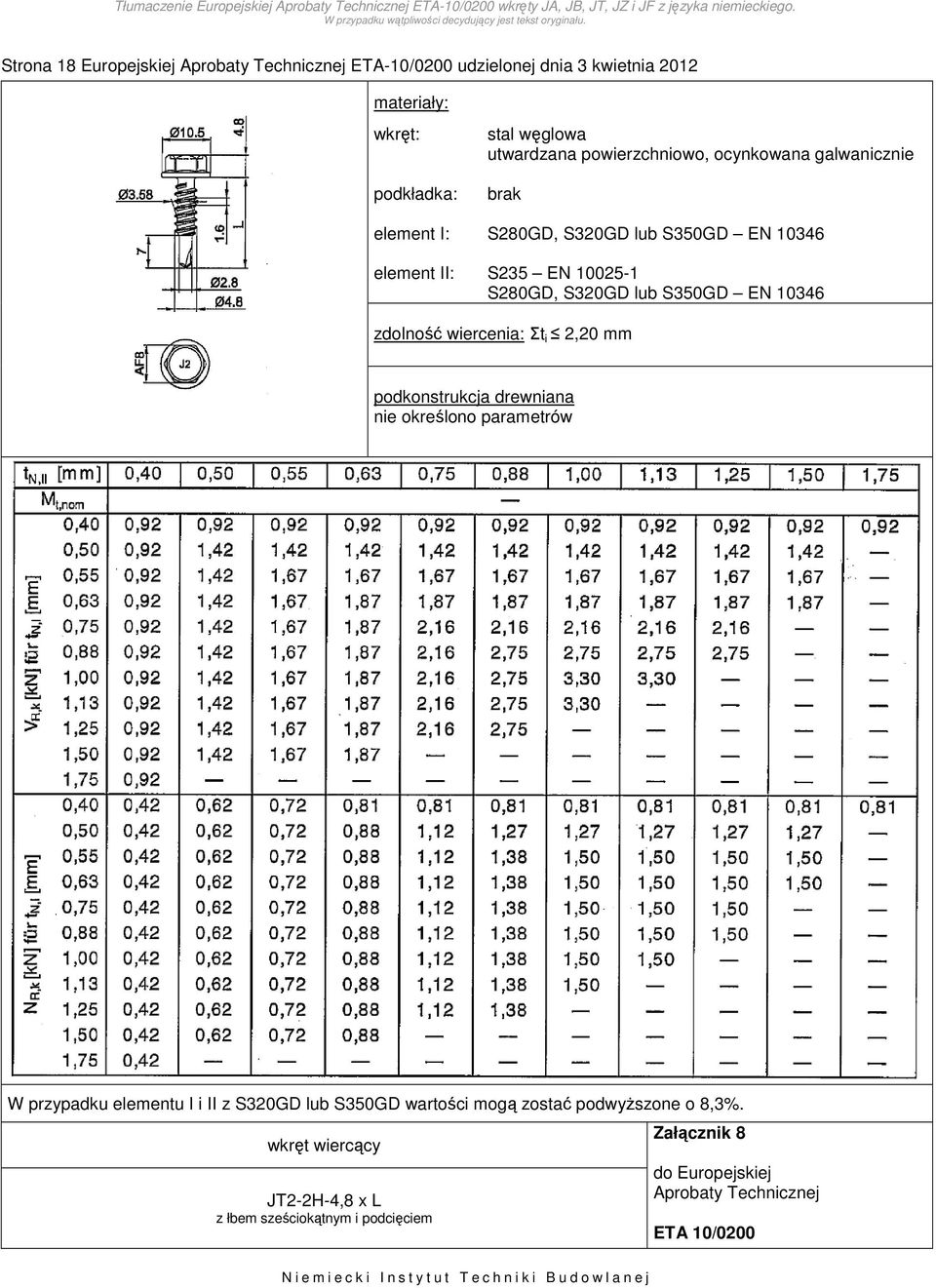 wiercenia: Σt i 2,20 mm W przypadku elementu I i II z S320GD lub S350GD wartości mogą