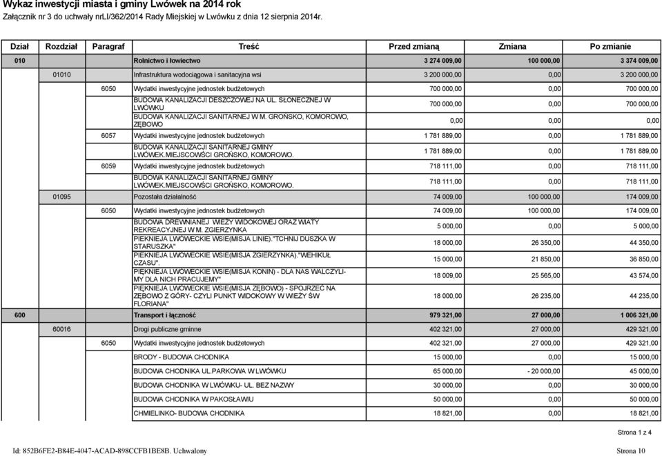 000,00 6050 Wydatki inwestycyjne jednostek budżetowych 700 000,00 0,00 700 000,00 BUDOWA KANALIZACJI DESZCZOWEJ NA UL. SŁONECZNEJ W LWÓWKU BUDOWA KANALIZACJI SANITARNEJ W M.