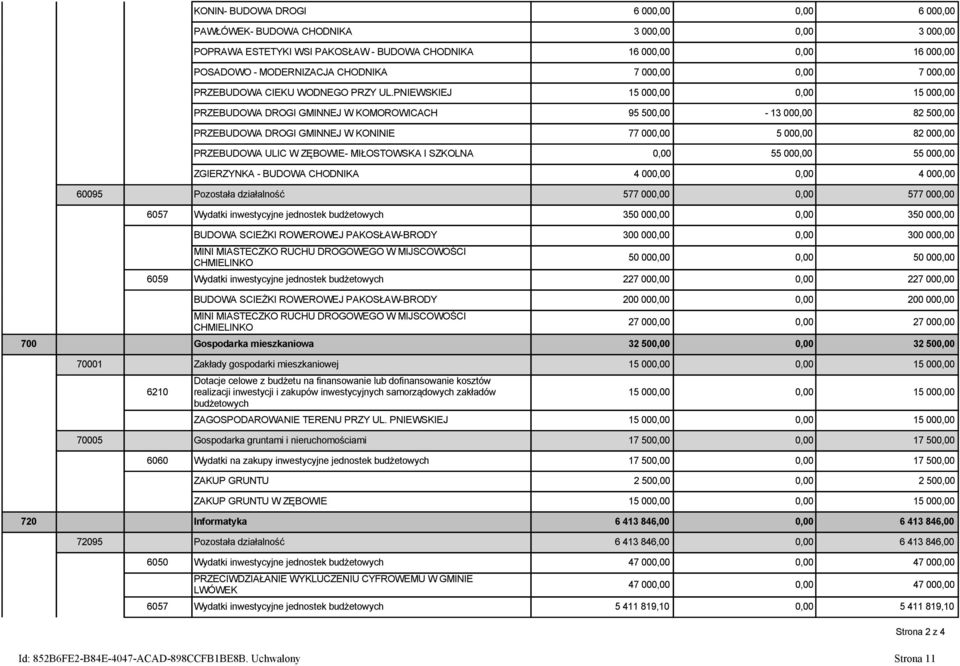 PNIEWSKIEJ 15 000,00 0,00 15 000,00 PRZEBUDOWA DROGI GMINNEJ W KOMOROWICACH 95 500,00-13 000,00 82 500,00 PRZEBUDOWA DROGI GMINNEJ W KONINIE 77 000,00 5 000,00 82 000,00 PRZEBUDOWA ULIC W ZĘBOWIE-