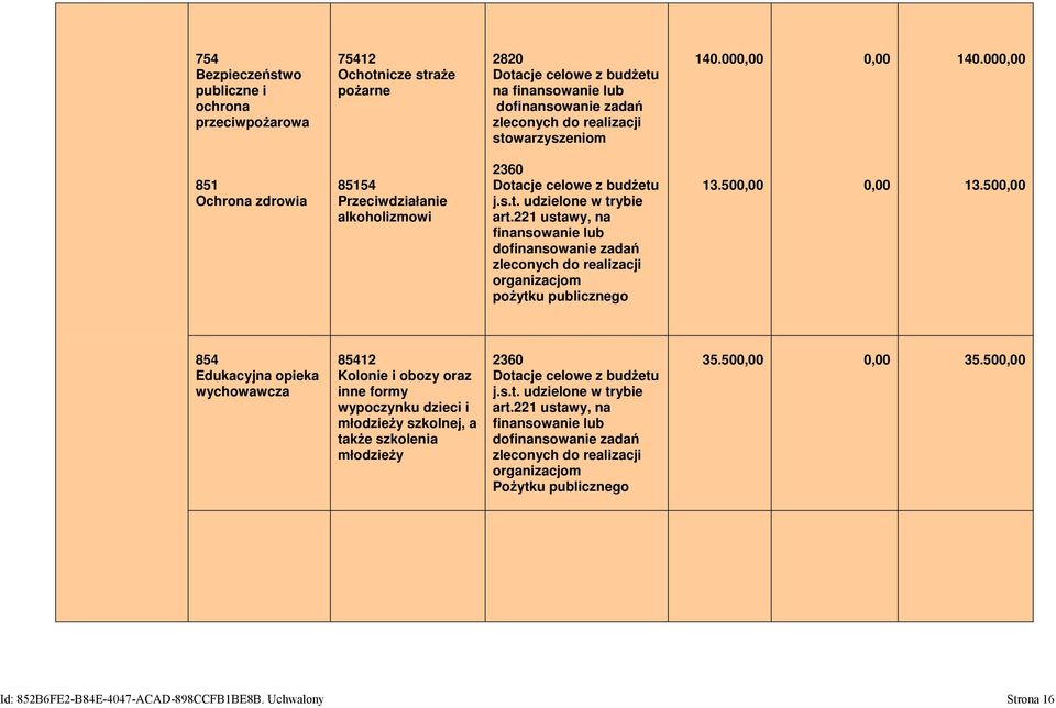 221 ustawy, na finansowanie lub dofinansowanie zadań zleconych do realizacji organizacjom pożytku publicznego 13.500,00 0,00 13.