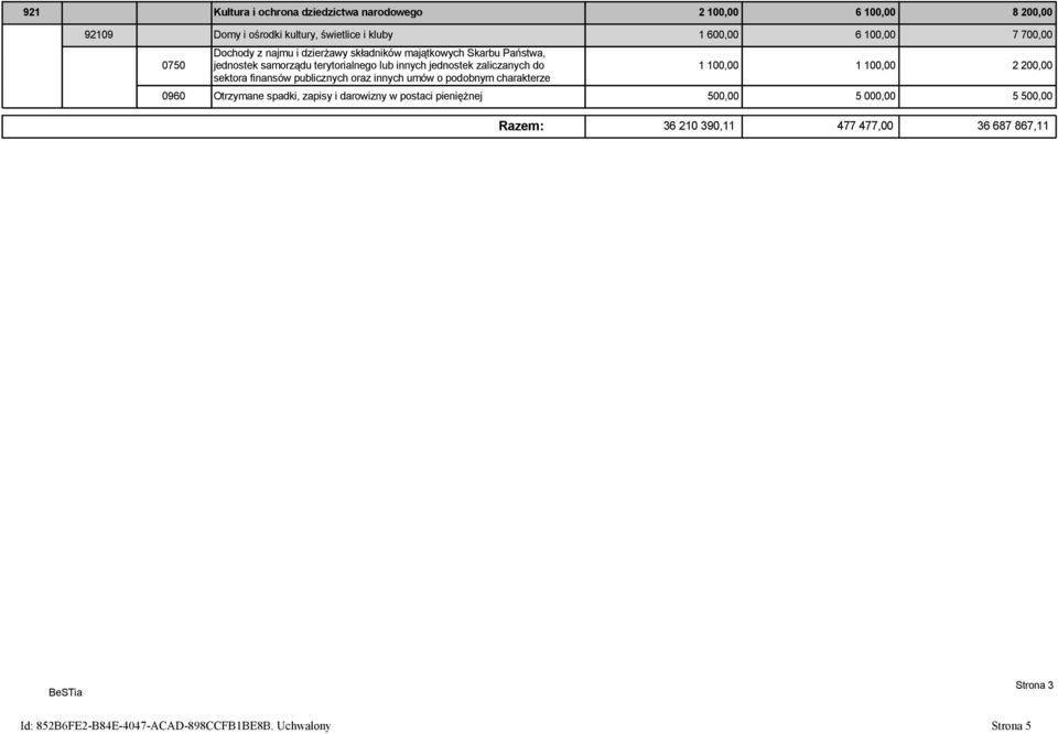 finansów publicznych oraz innych umów o podobnym charakterze 1 100,00 1 100,00 2 200,00 0960 Otrzymane spadki, zapisy i darowizny w postaci