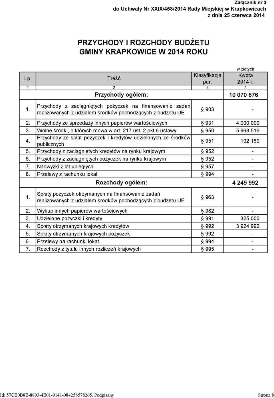 Przychody ze sprzedaży innych papierów wartościowych 931 4 000 000 3. Wolne środki, o których mowa w art. 217 ust. 2 pkt 6 ustawy 950 5 968 516 4.