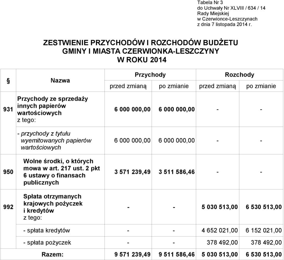 innych papierów wartościowych 6 000 00 6 000 00 - - - przychody z tytułu wyemitowanych papierów wartościowych 6 000 00 6 000 00 - - 950 Wolne środki, o których mowa w art. 217 ust.