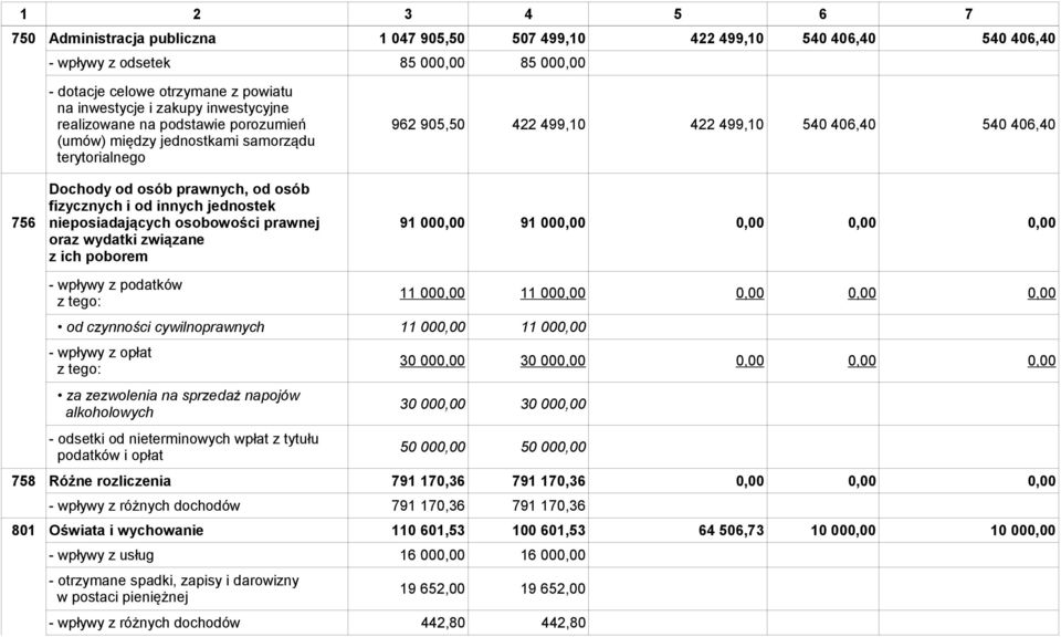 innych jednostek 756 nieposiadających osobowości prawnej 91 00 91 00 oraz wydatki związane z ich poborem - wpływy z podatków od czynności cywilnoprawnych - wpływy z opłat za zezwolenia na sprzedaż